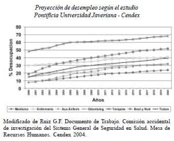 Proyección de desempleo según el estudio Pontificia Universidad Javeriana - Cendex