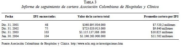 Informe de seguimiento de cartera Asociación Colombiana de Hospitales y Clínica
