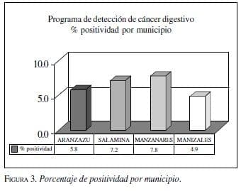 Cáncer Gástrico, Porcentaje de positividad por municipio