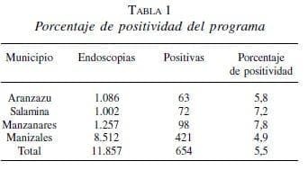 Cáncer Gástrico, Porcentaje de positividad del programa