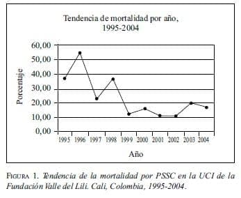 Tendencia de la mortalidad por PSSC en la UCI