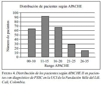 Distribución de los pacientes según APACHE II
