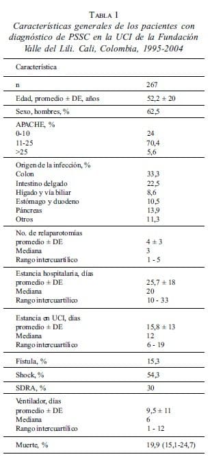 Características generales de los pacientes con diagnóstico de PSSC en la UCI