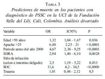 Predictores de muerte en los pacientes con diagnóstico de PSSC