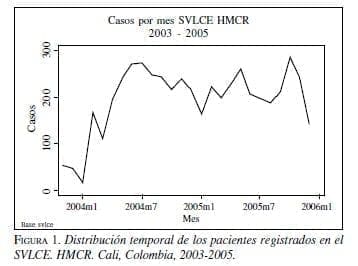 Casos por mes SVLCE HMCR 2003 - 2005