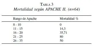 Mortalidad según APACHE II