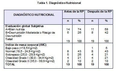  Diagnóstico Nutricional