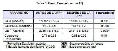 Gasto Energético (n = 18)
