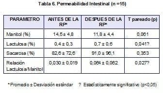  Permeabilidad Intestinal (n =15)