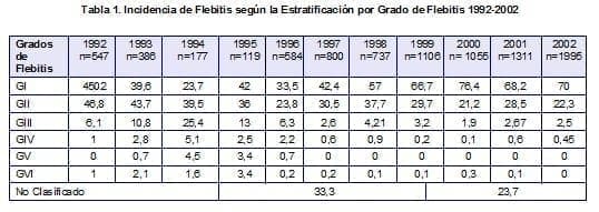  Incidencia de Flebitis según la Estratificación por Grado de Flebitis 1992-2002