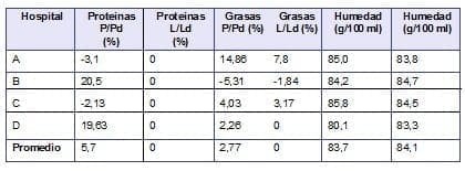 Pacientes Oncológicos, Porcentaje