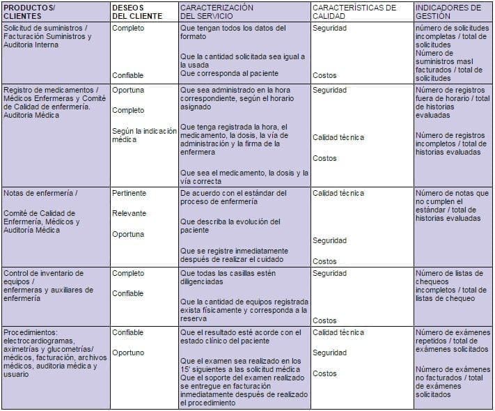 Desdoblamiento de la Calidad