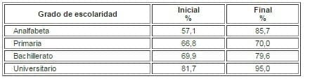 Distribución casos por escolaridad