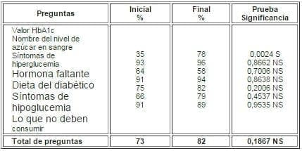 Porcentaje evaluación inicial y final