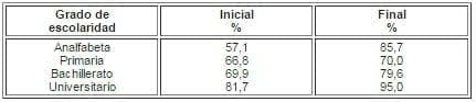 Relación grado escolaridad