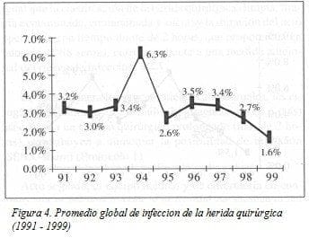 Promedio Global de Infeccion de la Herida Quirúrgica (1991 - 1999)