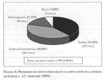 Procedimiento de Infecciones (2o semestre 1999)