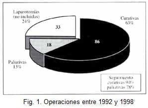 Adenocarcinoma Gástrico, Operaciones entre 1992 y 1998