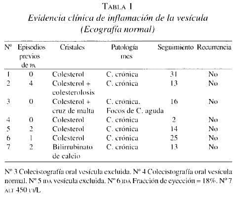 Evidencia clínica de inflamación de la vesícula (Ecografía normal)