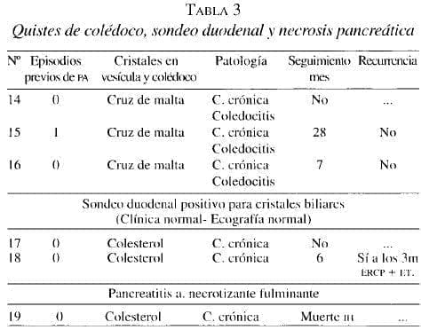 Quistes de Colédoco, Sondeo Duodenal y Necrosis Pancreática