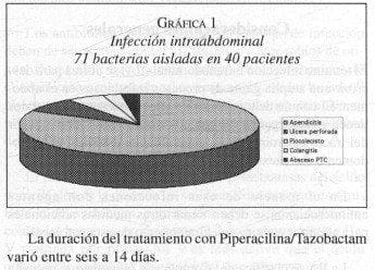 Infección Intraabdominal 71 bacterias aisladas en 40 pacientes