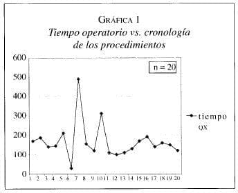 Tiempo operatorio vs. Cronología de los procedimientos