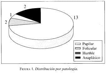 Carcinoma de Tiroides, Distribución por patología