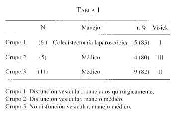 Disfunción Vesicular