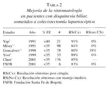 Pacientes con Disquinesia Biliar