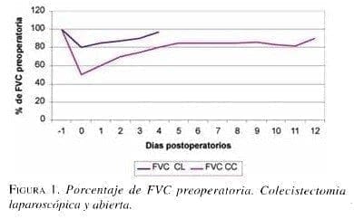 Porcentaje de FVC Preoperatoria. Colecistectomia Laparoscópica y abierta