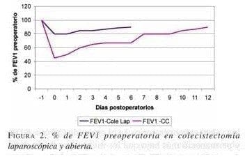 % de FEVl Preoperatoria en Colecistectomía Laparoscópica y abierta