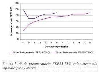 % de Preoperatorio FEF25-75% Colecistectomía Laparoscópica y abierta