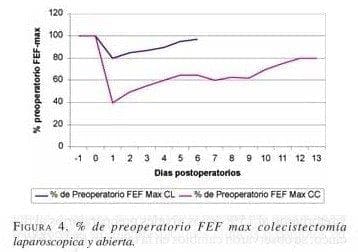 % de Preoperatorio FEF max Colecistectomía Laparoscopica y abierta