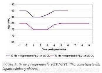 % de Preoperatorio FEVlIFVC (%) Colecistectomía Laparoscópica y abierta