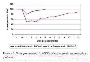 % de Preoperatorio MVV Colecistectomía Laparoscópica y abierta