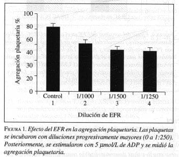 Efecto del EFR en la agregaci6n Plaquetaria