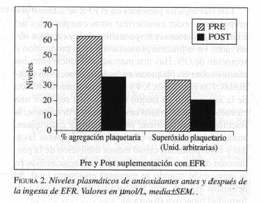 Niveles plasmáticos de antioxidantes antes y después de la ingesta de EFR