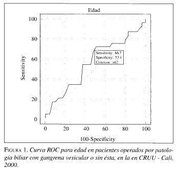 Curva ROC para edad en pacientes operados por Patología Biliar
