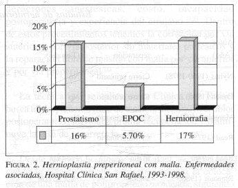 Hernioplastia Preperitoneal con malla. Enfermedades asociadas