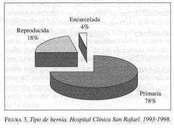Tipo de Hernia, Hospital Clínica San Rafael
