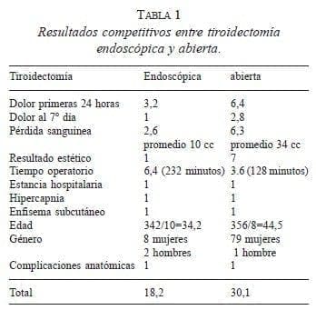 Resultados competitivos entre Tiroidectomía Endoscópica y abierta