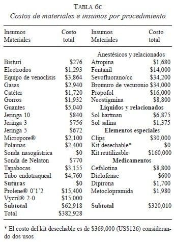 Colecistectomía, Costos de materiales e insumos por procedimiento