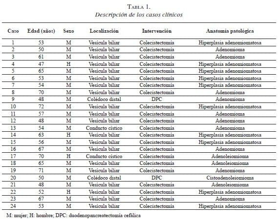 Adenomiomatosis de la Vía Biliar, Descripción de los casos clínicos