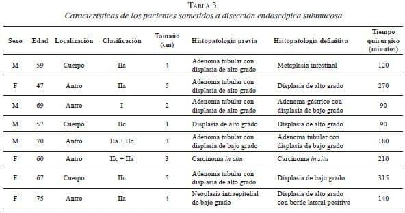 Características de los pacientes sometidos a Disección Endoscópica Submucosa