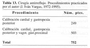 Cirugía antirreflujo