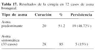 Cirugía en asma