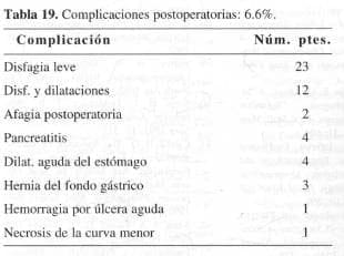 Complicaciones postoperatorias