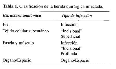Clasificación de la Herida Quirúrgica Infectada