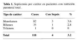 Septicemia por Catéter en pacientes con Nutrición Parenteral total