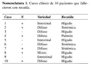 Carcinoma Gástrico Temprano, Curso clínico